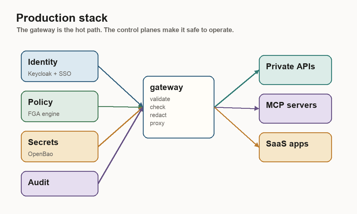 Production stack diagram showing identity, policy, secrets, audit, gateway, private APIs, MCP servers, and SaaS apps.