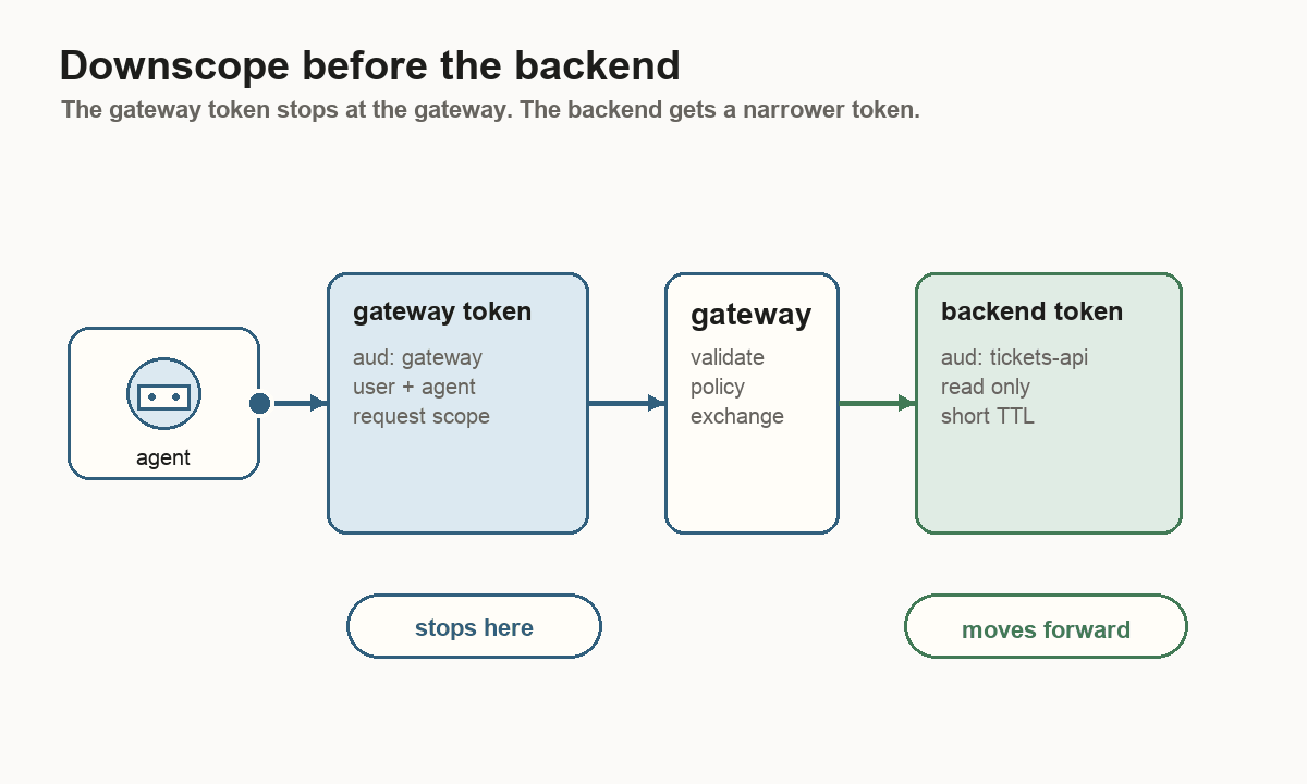 Animated diagram showing a gateway token stopping at the gateway and a narrower backend token moving forward.