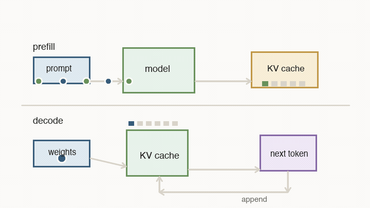 Animation showing prompt tokens filling the KV cache during prefill, then a decode loop reading weights and KV cache to produce one next token.