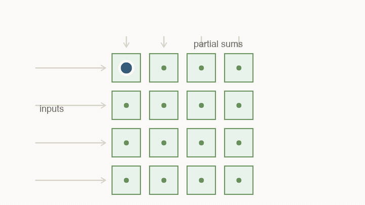 Animation of values moving through a four by four systolic array in diagonal waves.