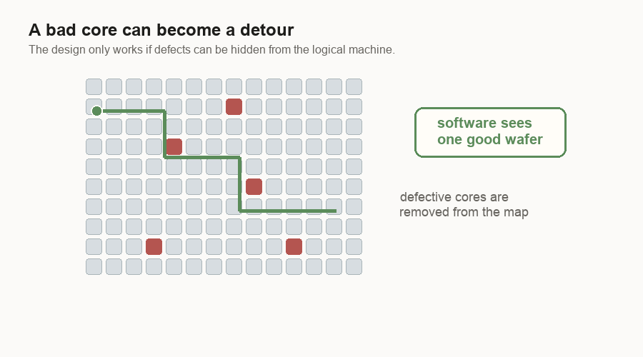 Animation of a wafer grid where defective cores are marked red and a green route detours around them.