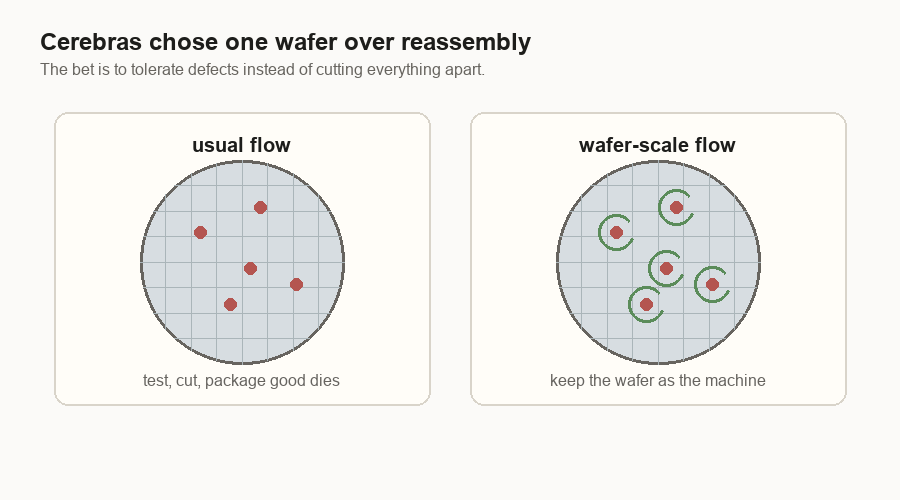 Animation comparing the usual flow of cutting a wafer into dies with a wafer-scale flow that keeps the wafer intact.