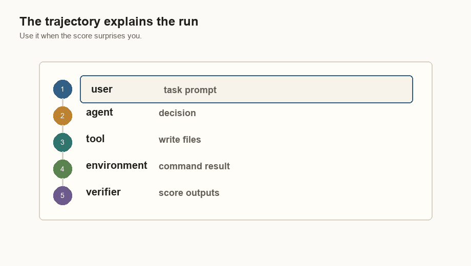 Animated ATIF-style trace showing task prompt, agent decision, file write, command result, and verifier scoring.