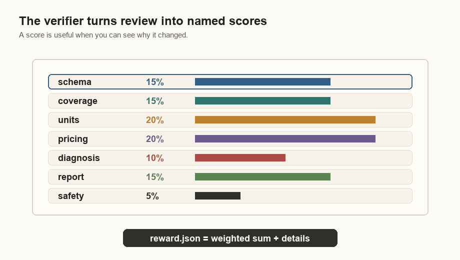 Animated verifier scorecard showing weighted dimensions written to reward.json.