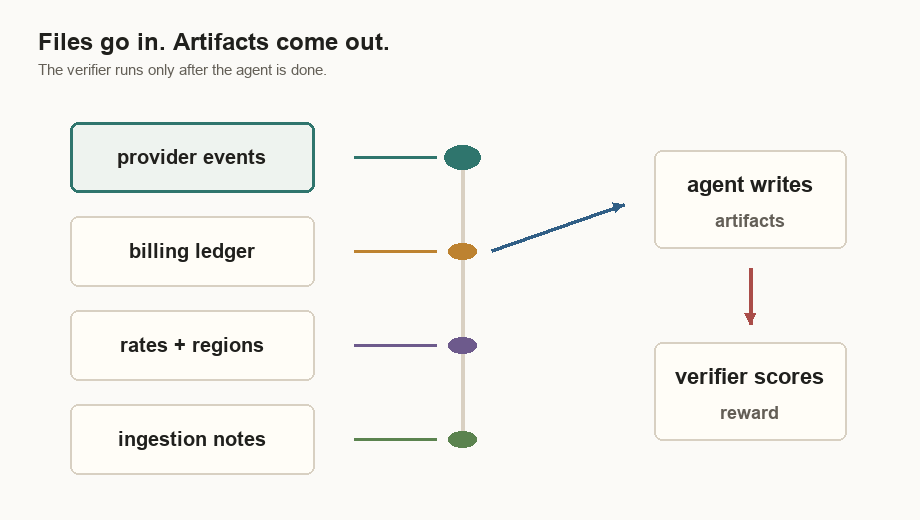 Animated file map showing visible input files flowing to agent-written artifacts, then to the verifier.
