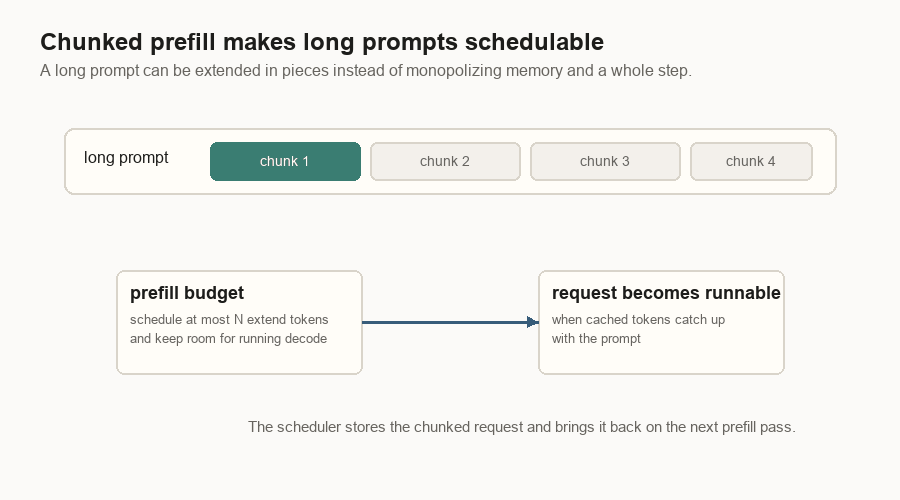 Animated diagram showing a long prompt being split into several prefill chunks under a fixed token budget.