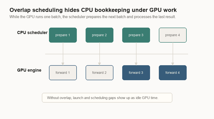 Animated timeline showing CPU scheduler preparation overlapping with GPU engine forward work.