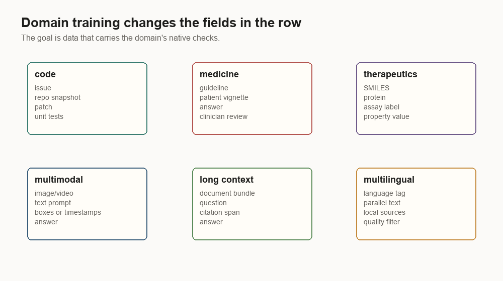 Diagram showing domain training row fields for code, medicine, therapeutics, multimodal, long context, and multilingual training.