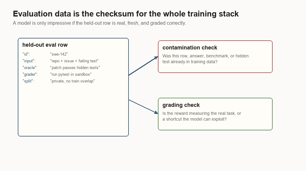 Diagram showing a held-out evaluation row with input, oracle, grader, split metadata, contamination check, and grading check.