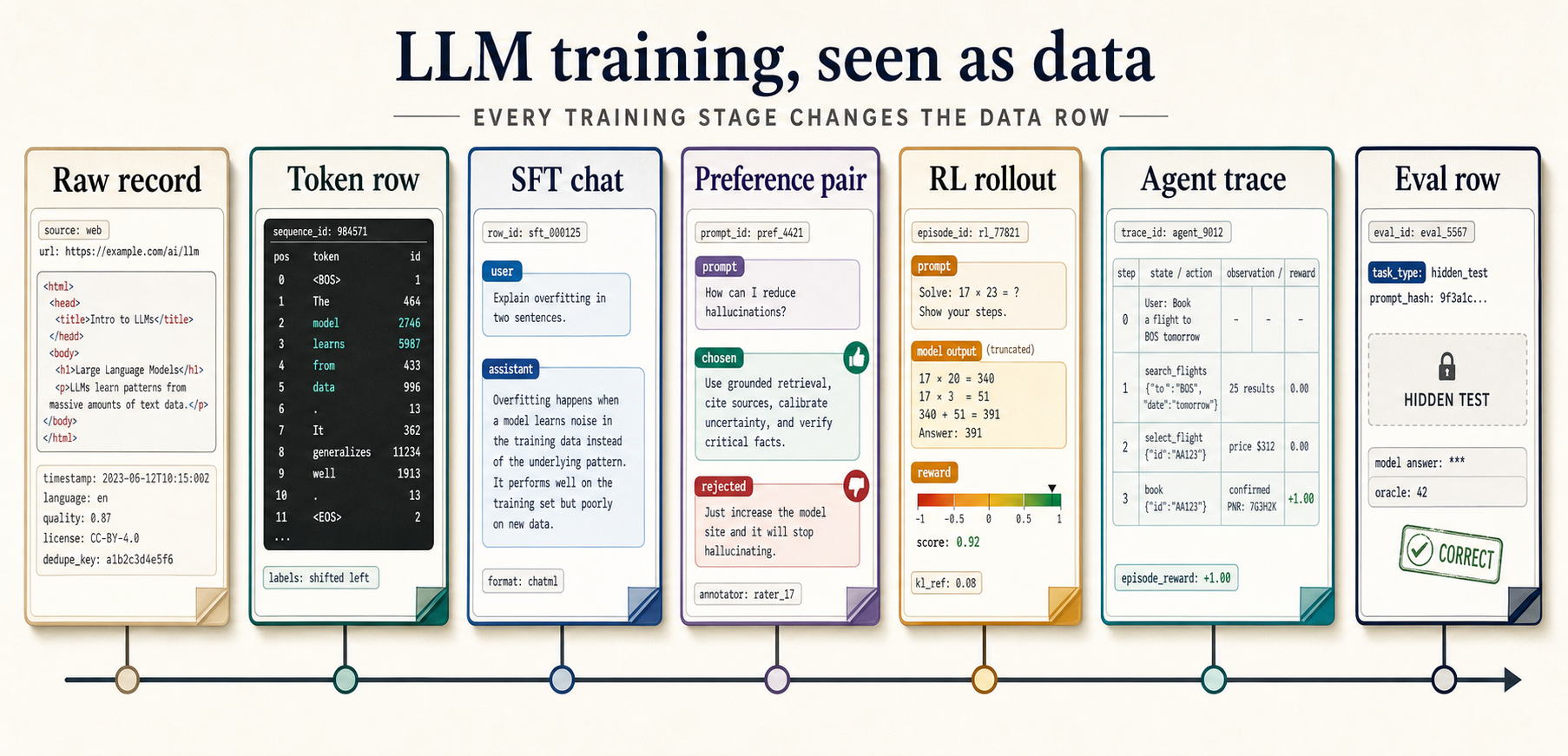 Visual ledger showing LLM training data shapes: raw records, token rows, SFT chats, preference pairs, RL rollouts, agent traces, and eval rows.