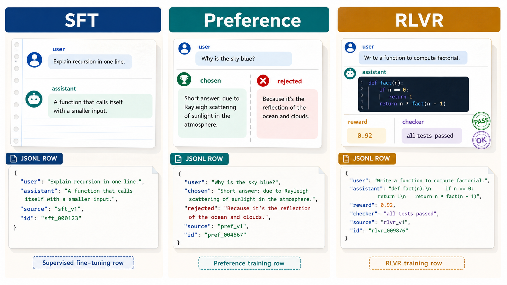 Data visualization showing SFT, preference, and RLVR post-training rows with prompt, answer, reward, and JSON fields.