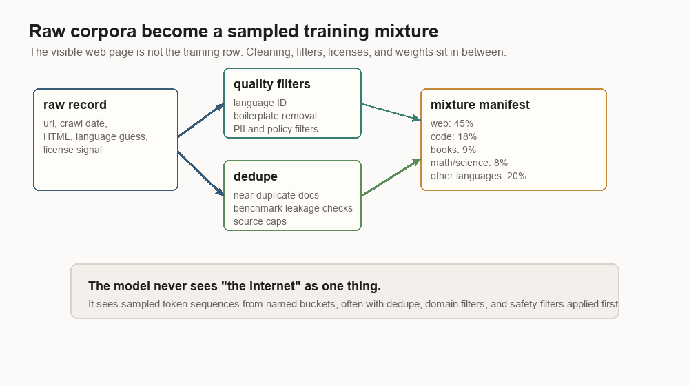 Diagram showing a raw web record passing through quality filters and deduplication into a weighted training mixture.