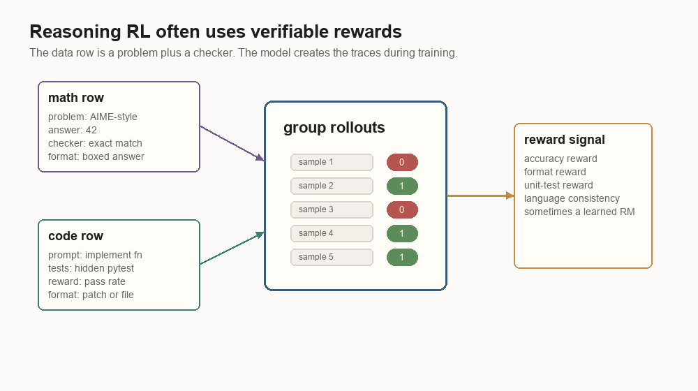Diagram showing math and code rows generating grouped rollouts, with reward signals from exact answers, format checks, unit tests, and learned reward models.