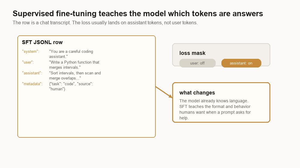 Diagram of a supervised fine-tuning JSONL chat row with system, user, assistant, metadata, and assistant-token loss mask.
