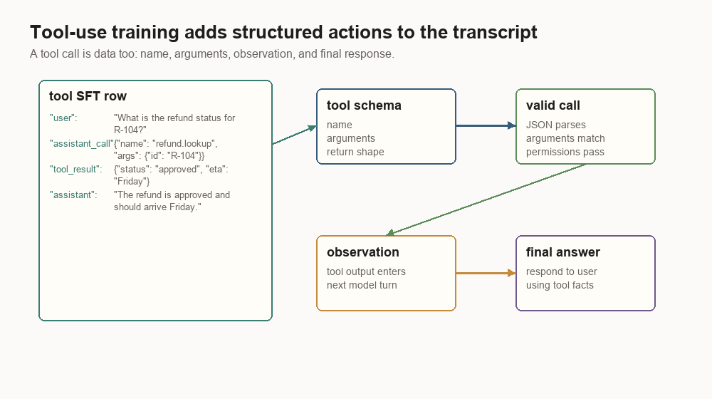 Diagram showing a tool-use training row with user request, assistant tool call JSON, tool result, and final answer.