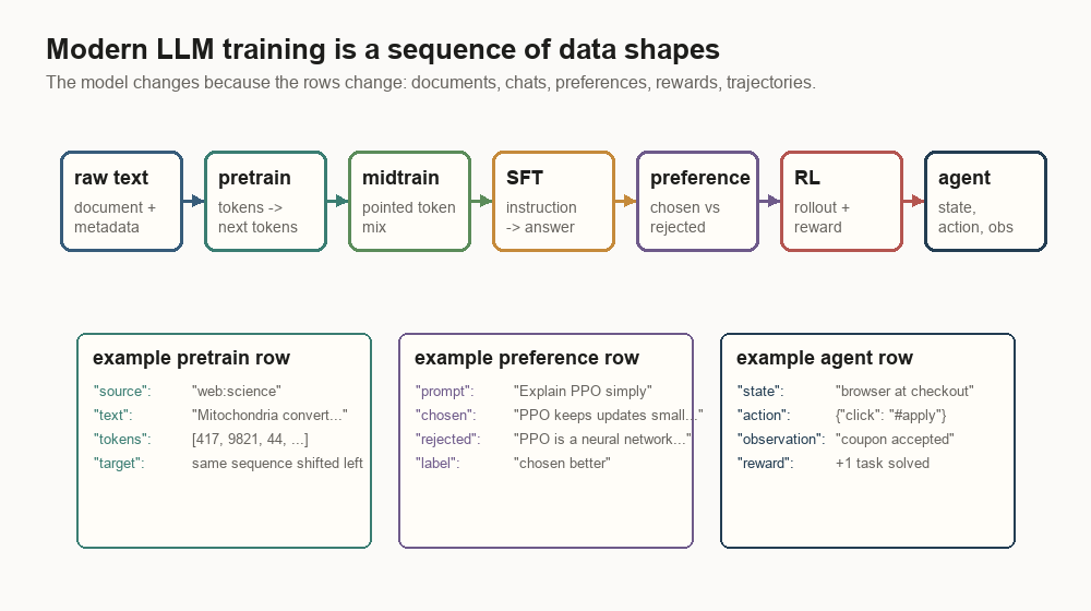 Diagram showing LLM training as a sequence of data shapes: raw text, pretraining, midtraining, SFT, preference data, RL, and agent trajectories.