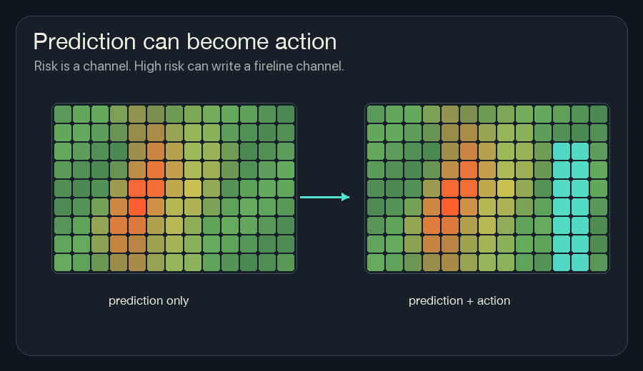 Animated comparison where a risk channel appears ahead of a flame and then high-risk cells add cyan fireline.