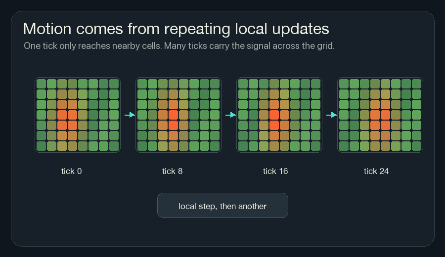 Animated sequence of wildfire grids showing heat moving across the grid by repeated local updates.