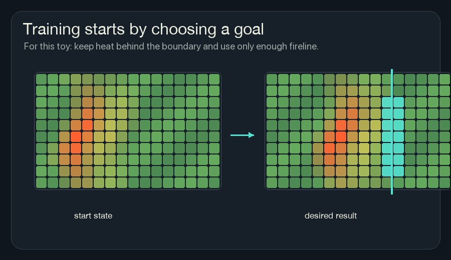 Animated training target showing a start fire on the left and a desired result with a cyan boundary and protected fuel on the right.