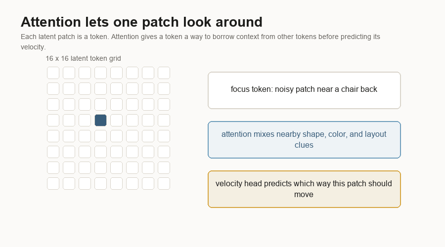 Animated diagram showing one latent token attending to nearby latent tokens before predicting a velocity direction.