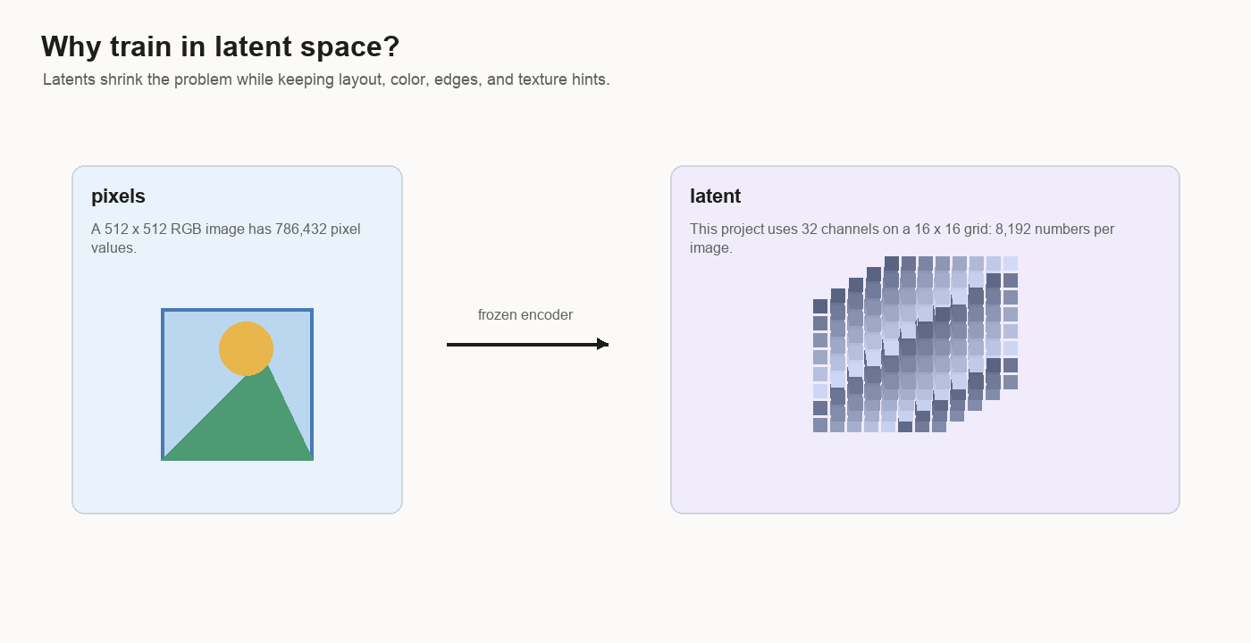 Diagram comparing a large pixel image with a smaller 32 channel 16 by 16 latent grid.