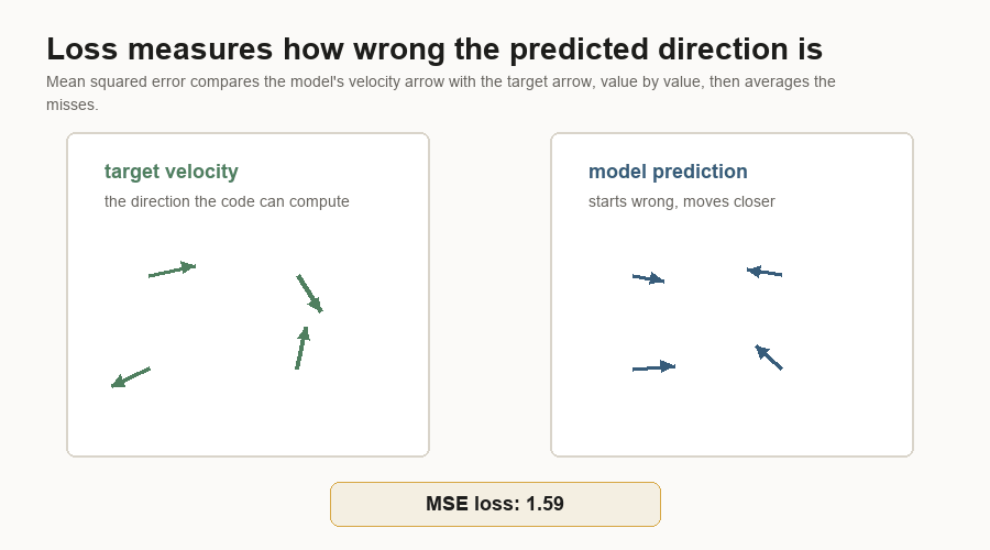 Animated diagram showing target velocity arrows and model-predicted velocity arrows becoming closer as mean squared error loss shrinks.