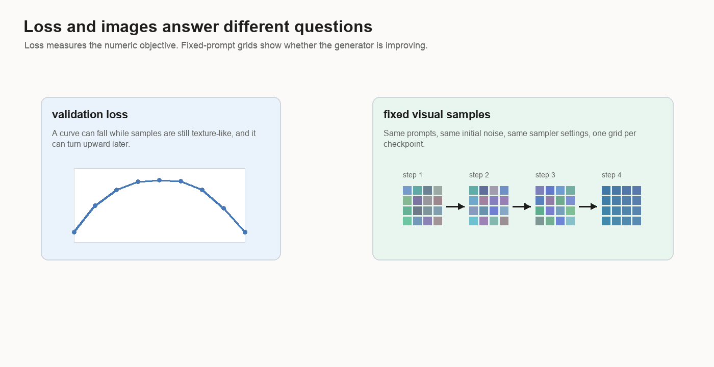 Diagram comparing validation loss with fixed visual sample grids over checkpoints.