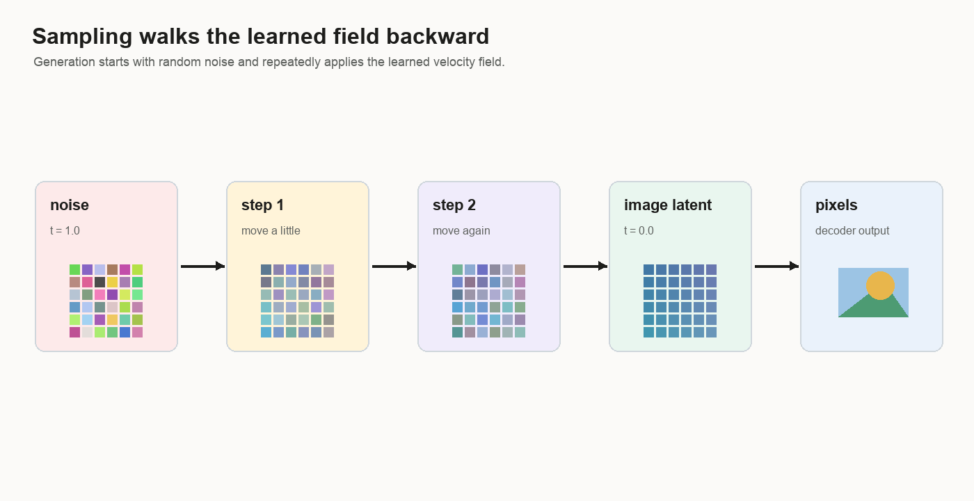 Diagram showing sampling from noise through intermediate steps to an image latent and decoded pixels.