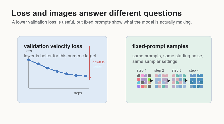 Diagram comparing a validation loss curve with a fixed-prompt sample grid, showing that loss and samples answer different questions.