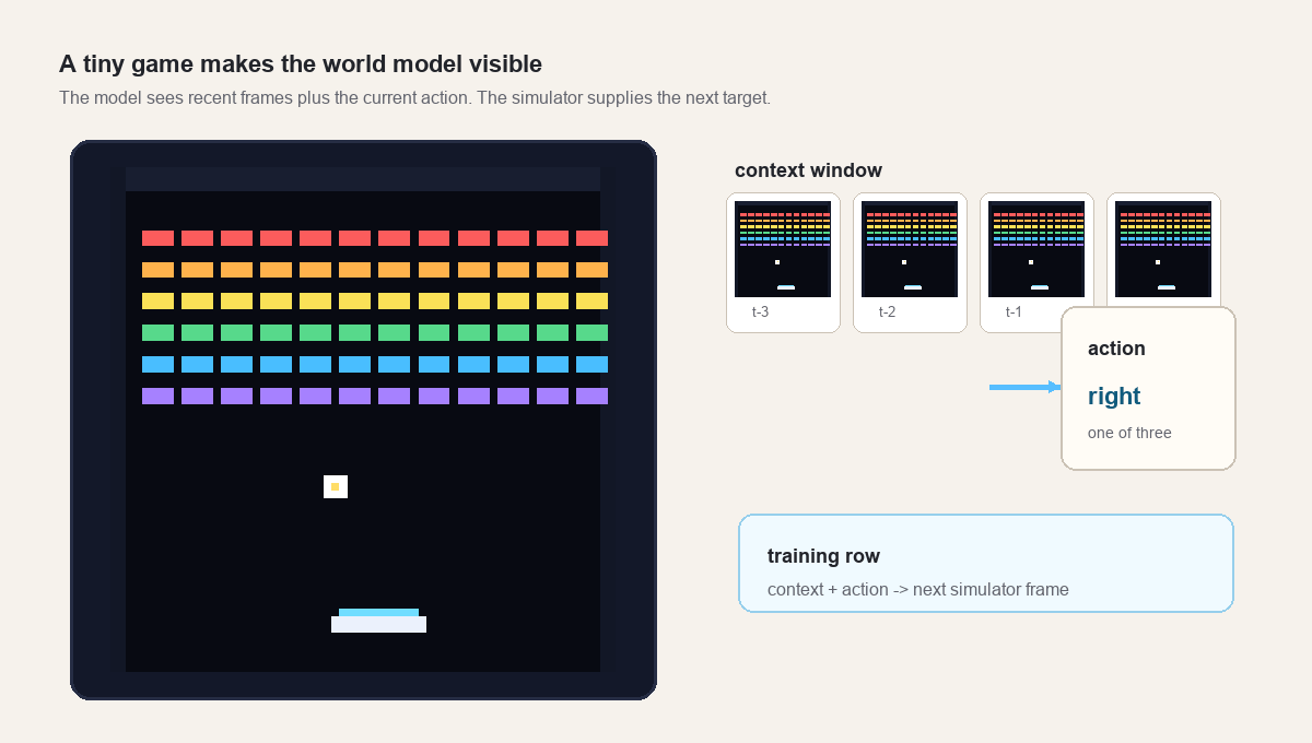 Animated Breakout-like simulator showing recent context frames and a keyboard action used to predict the next frame.